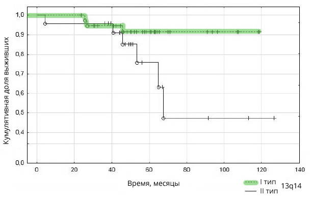 общая выживаемость с делецией 13q