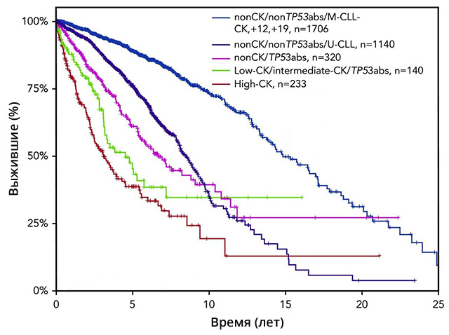 Выживаемость больных с ХЛЛ при наличии комплексного кариотипа и других факторов прогноза