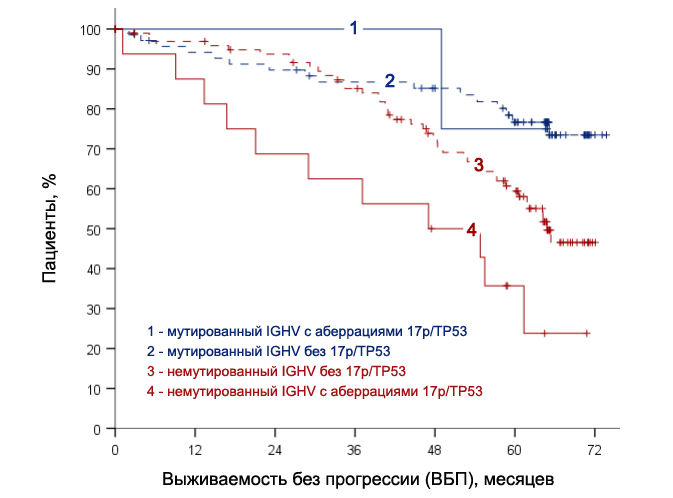 выживаемость без прогрессии режима VenO